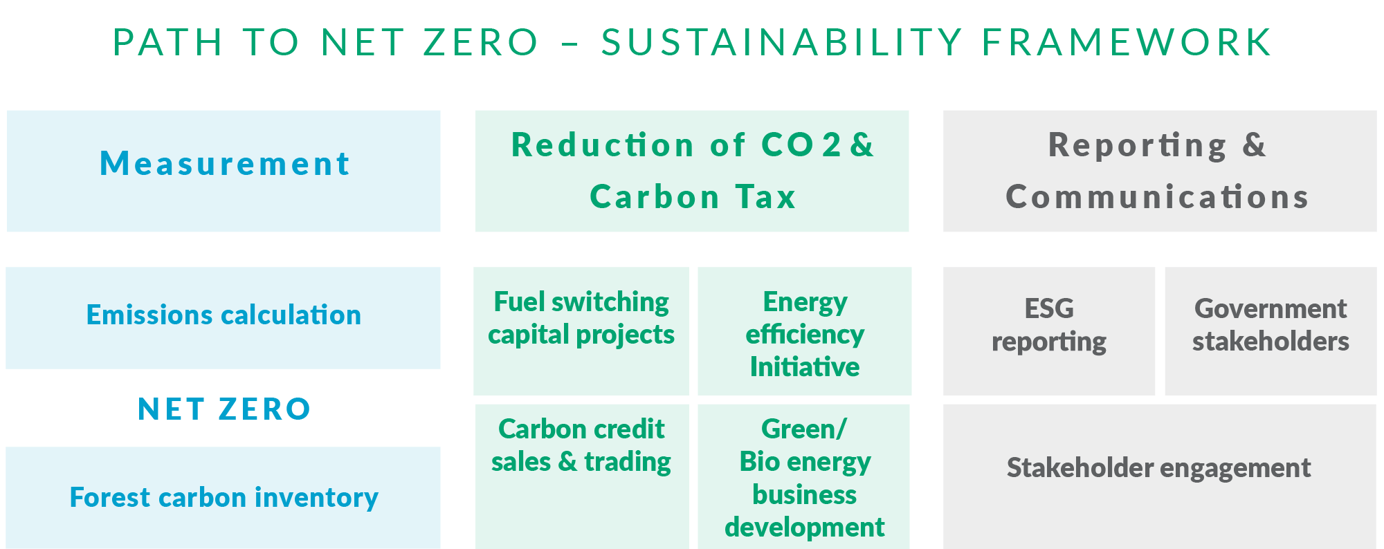 Path to Net Zero Framework