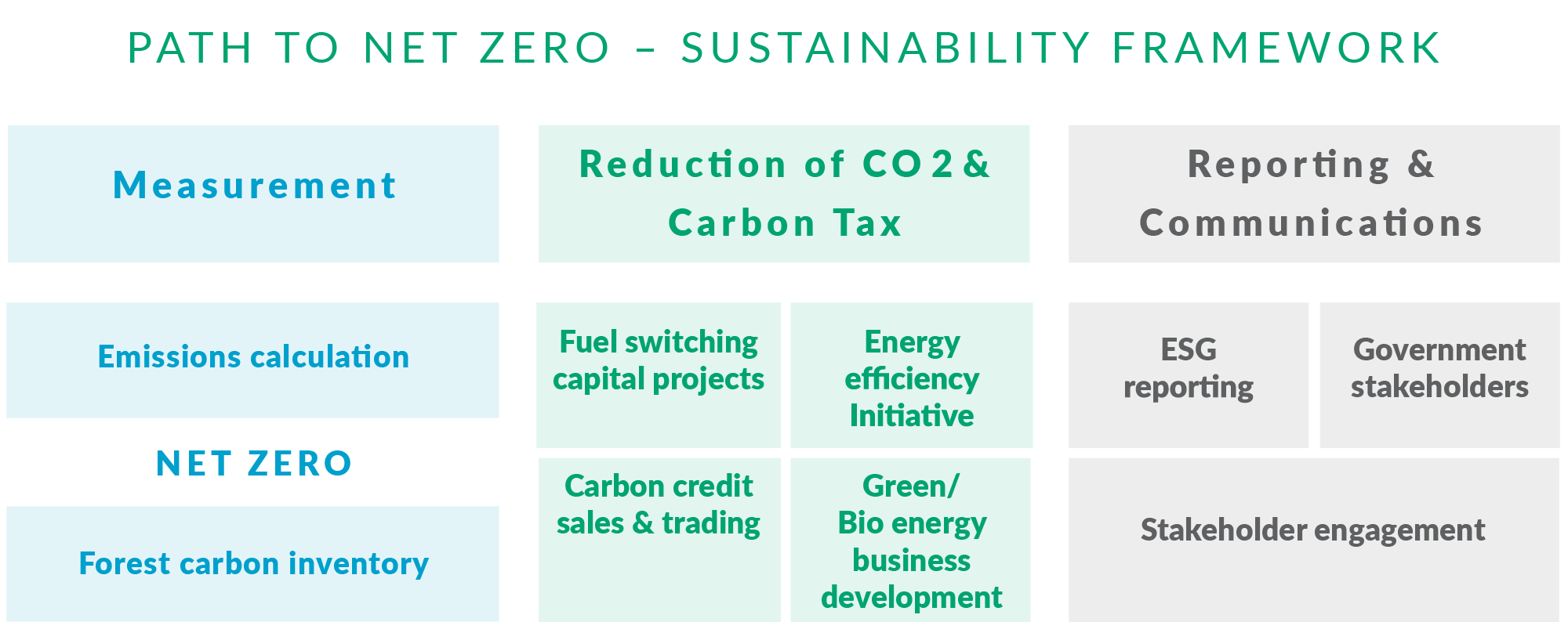 Infographic: Net Zero framework table