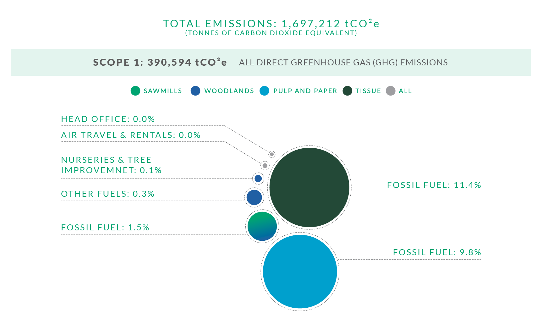 Infographic: Breakdown of GHG Emissions