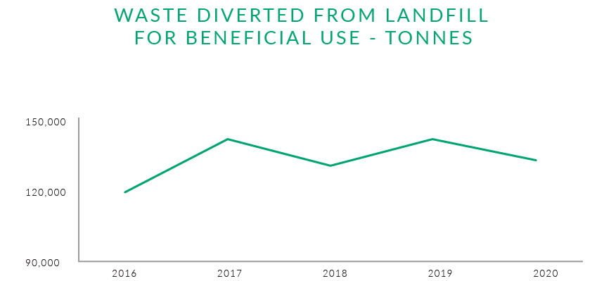 Chart: Waste Reduction from Landfill to beneficial use