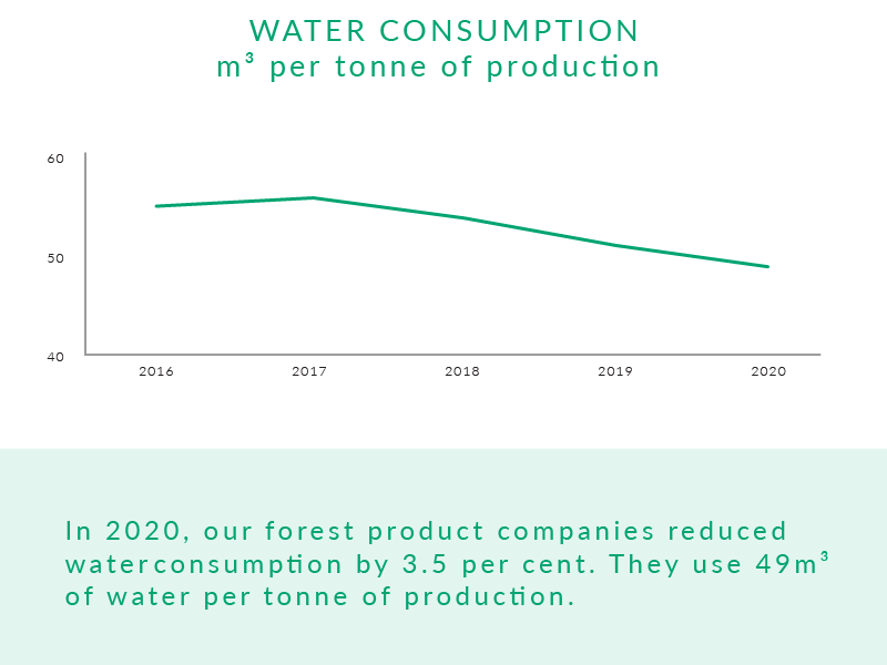 Chart: water consumption showing a downward trend